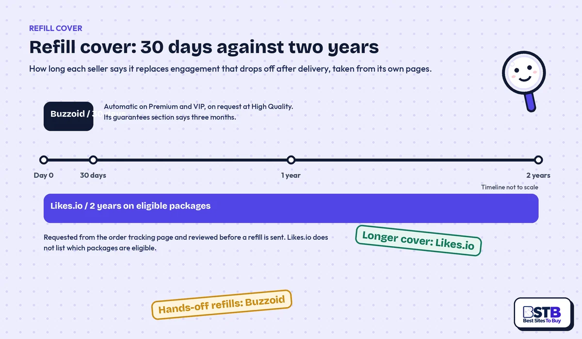 Buzzoid vs Likes.io refill window timeline: Buzzoid 30 days, Likes.io 2 years on eligible packages