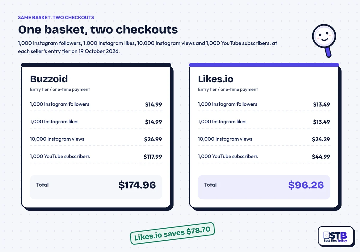 Same basket at Buzzoid and Likes.io totalling $174.96 against $96.26 across four Instagram and YouTube packages