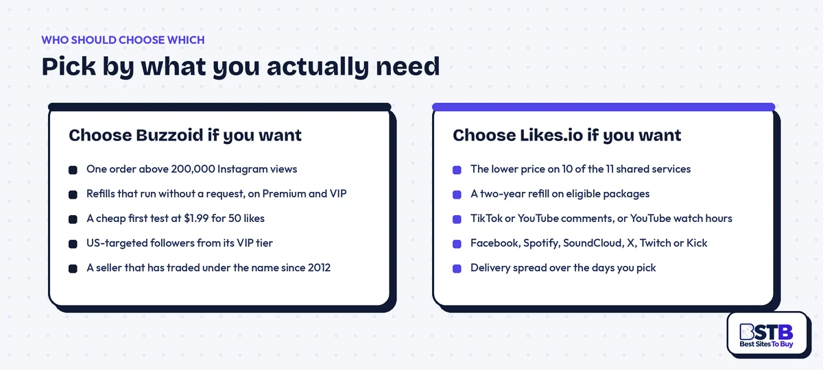 Who should choose Buzzoid vs Likes.io: Likes.io for price and refills, Buzzoid for big orders and automatic refills