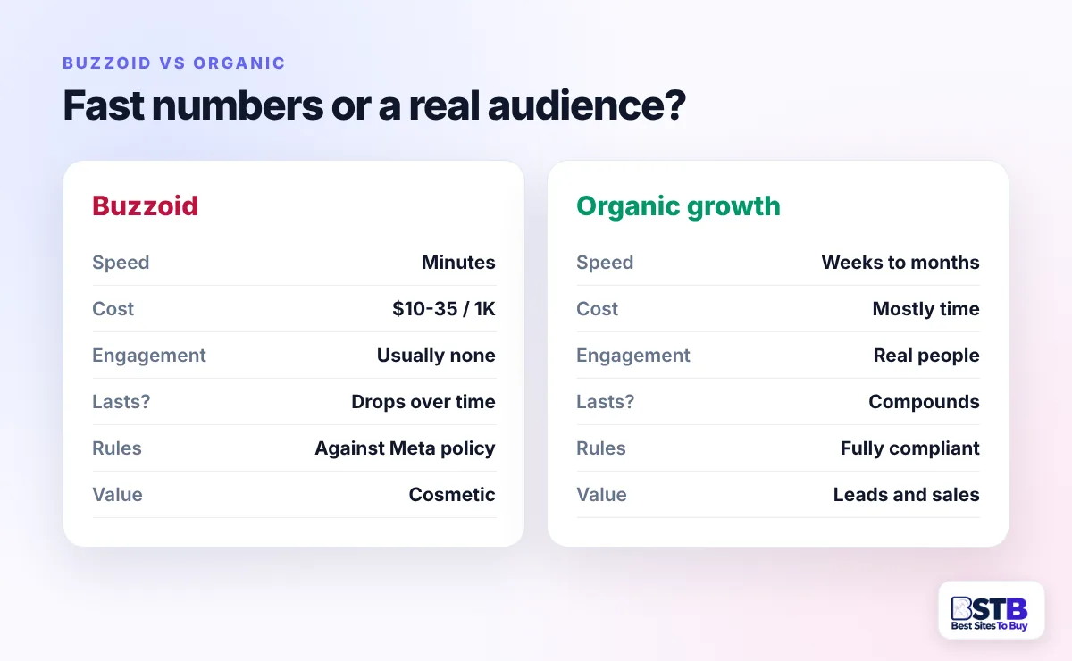 Comparison of Buzzoid and organic Instagram growth on speed, cost, engagement, longevity, rules and value