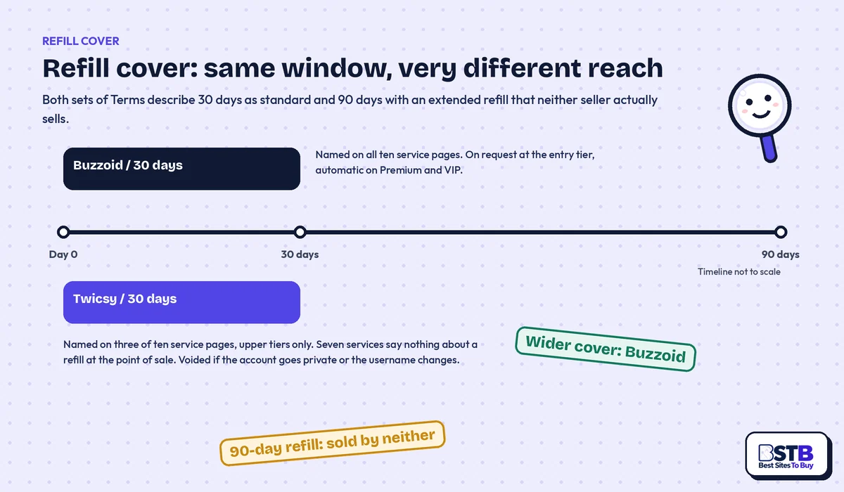Buzzoid vs Twicsy refill windows compared across ten services
