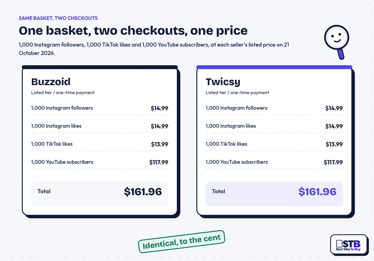 Buzzoid vs Twicsy receipts for the same four packages, both totalling $161.96