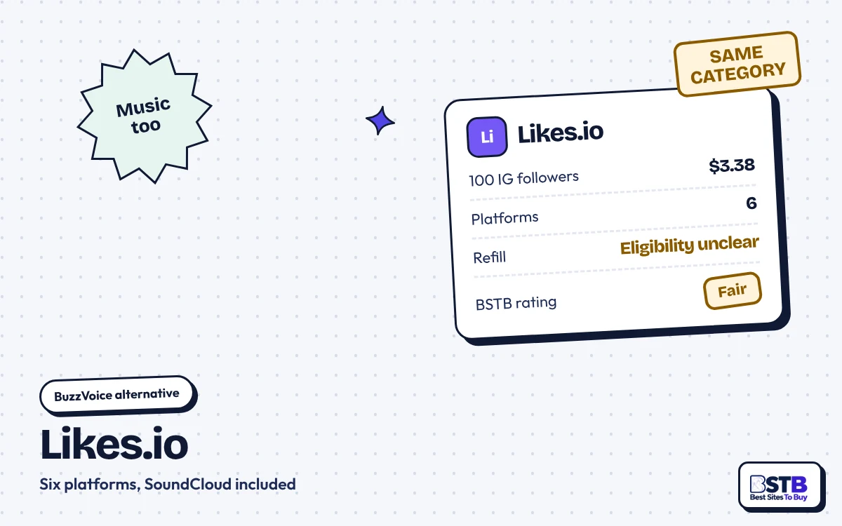 BuzzVoice alternative Likes.io: 100 Instagram followers for $3.38, six platforms including SoundCloud, rated Fair