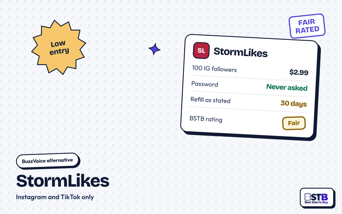 BuzzVoice alternative StormLikes: 100 Instagram followers for $2.99, no password, 30-day refill as stated, rated Fair