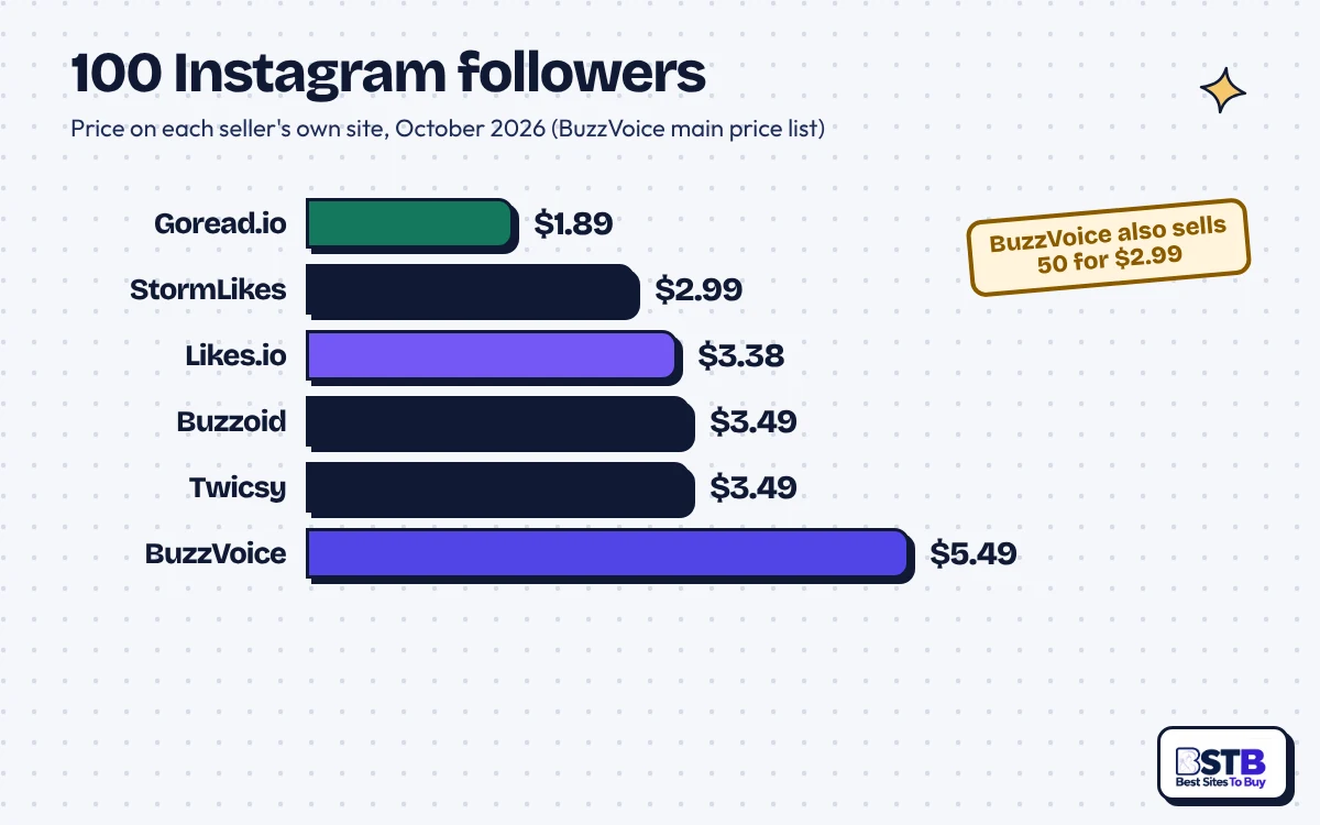 Bar chart of 100 Instagram followers: Goread.io $1.89, StormLikes $2.99, Buzzoid $3.49, BuzzVoice $5.49