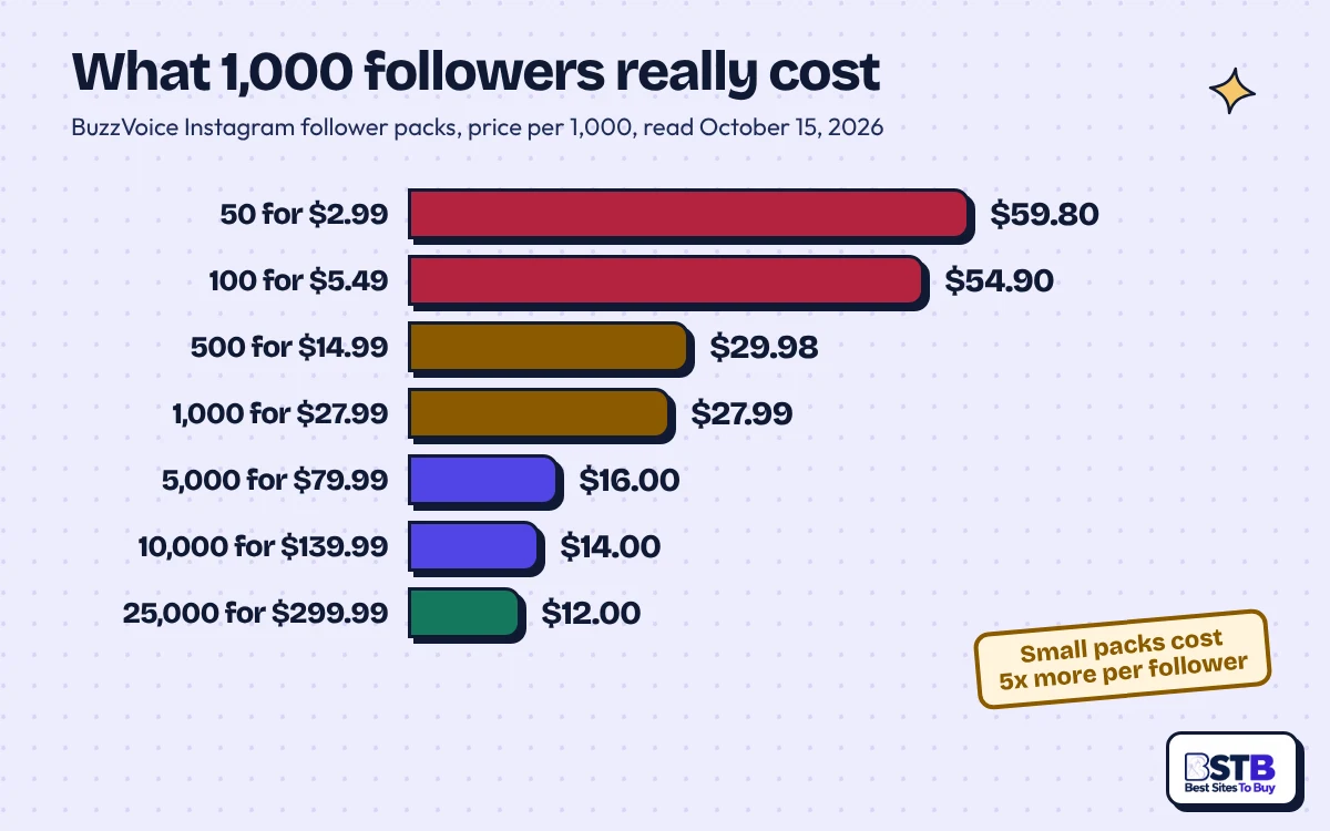 BuzzVoice Instagram followers cost per 1,000 by pack: $59.80 on the 50 pack down to $12 on the 25,000 pack