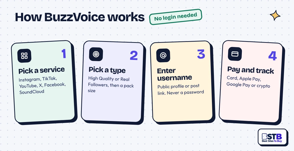 How BuzzVoice works in 4 steps: pick a service, pick a type, enter a username, then pay and track