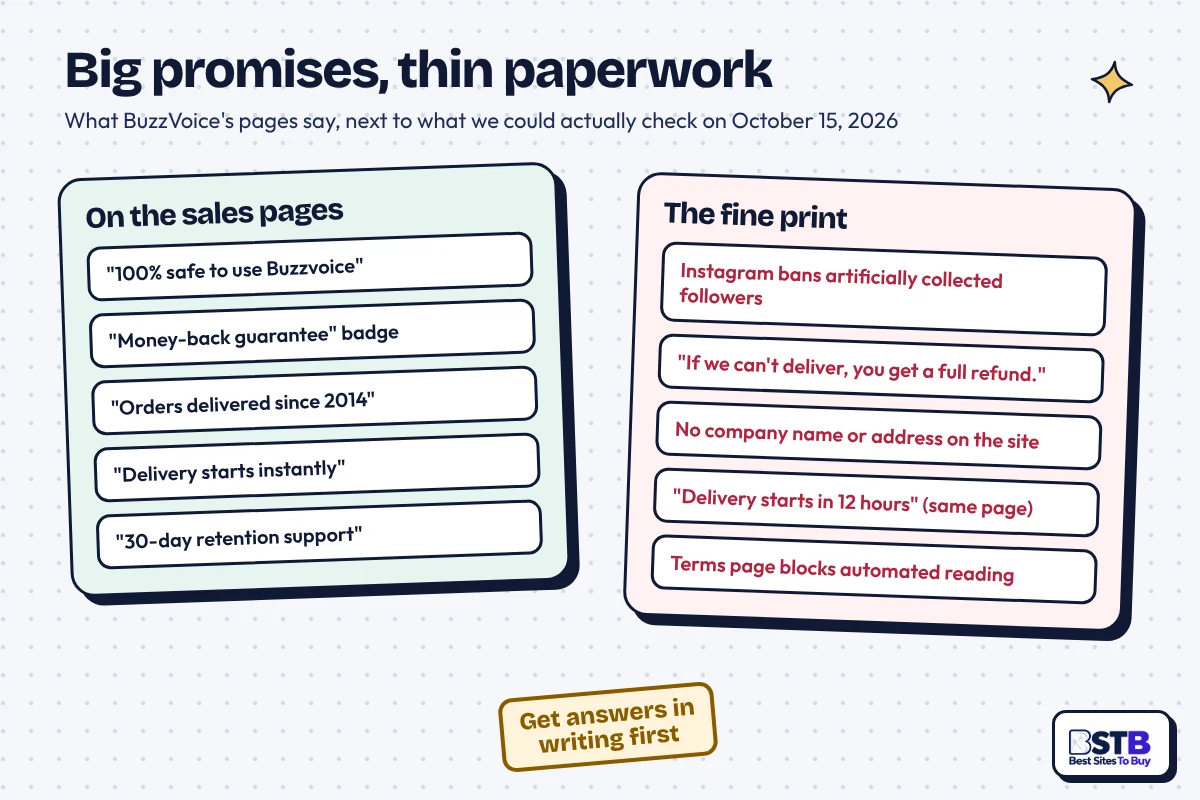 BuzzVoice promises vs fine print: 100% safe claim, money-back badge, no company named, conflicting delivery times