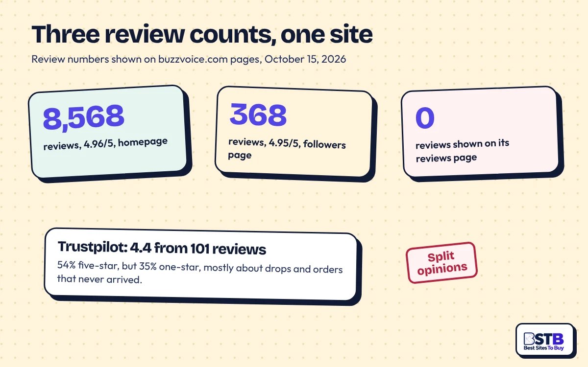 Three BuzzVoice review counts on its own site, 8,568, 368 and 0, plus a 4.4 Trustpilot score with 35% one-star