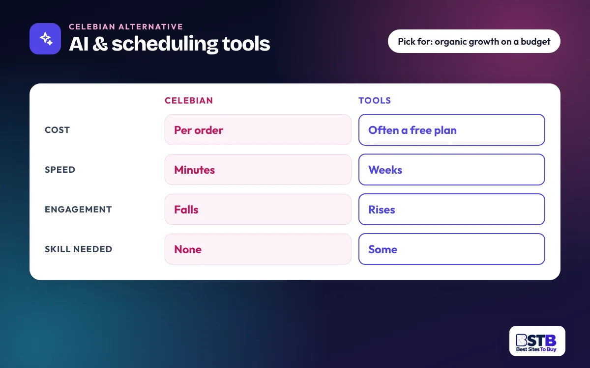 Comparison card: Celebian vs AI and scheduling tools on cost, speed, engagement and skill needed