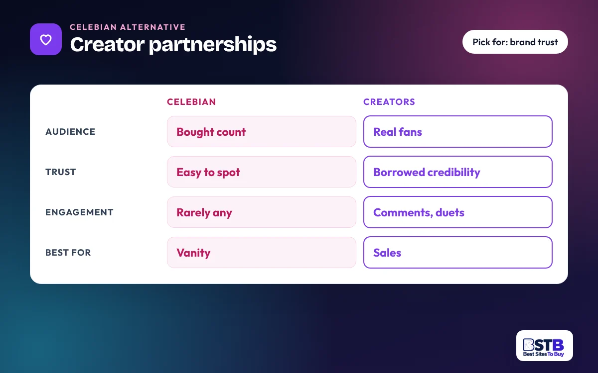 Comparison card: Celebian vs creator partnerships on audience, trust, engagement and best use