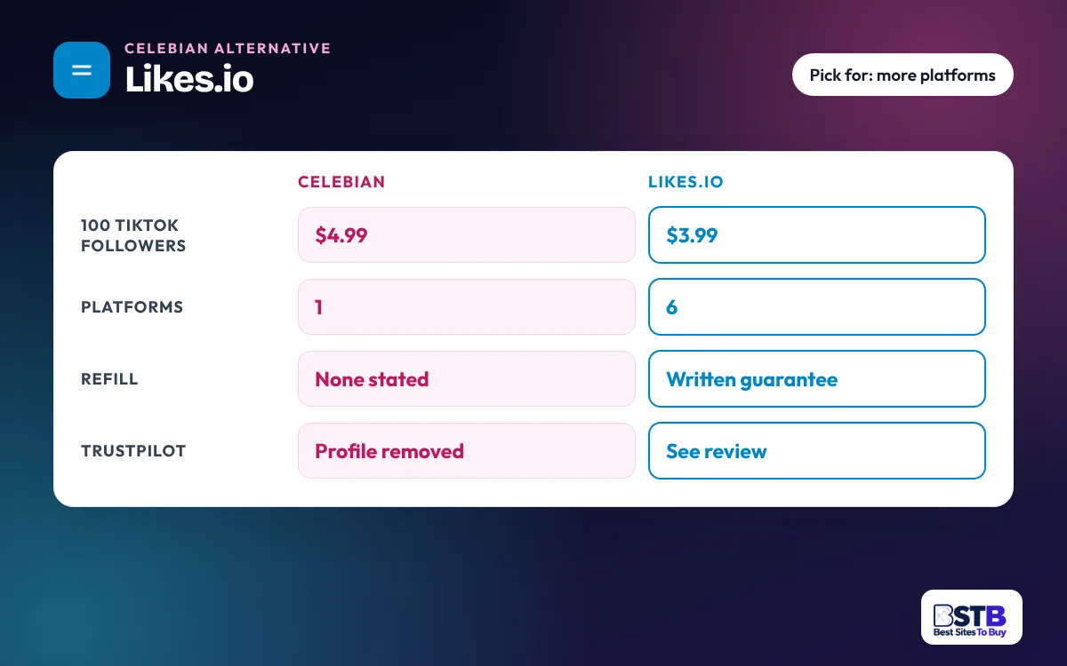 Comparison card: Celebian vs Likes.io on TikTok follower price, platforms, refill and Trustpilot status