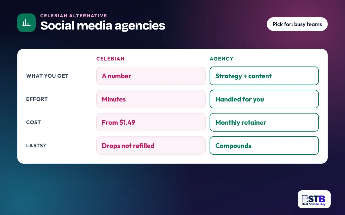 Comparison card: Celebian vs social media agencies on what you get, effort, cost and whether results last