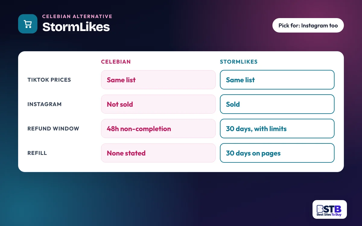 Comparison card: Celebian vs StormLikes on TikTok prices, Instagram, refund window and refill