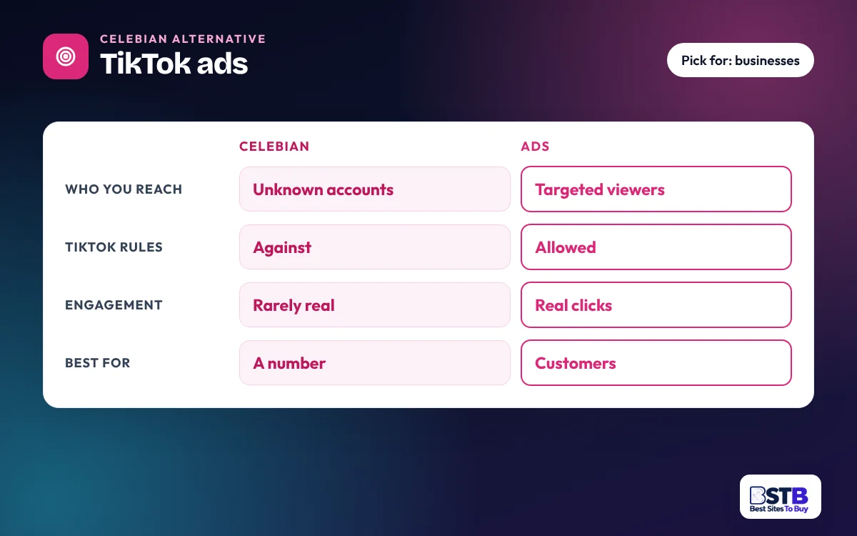 Comparison card: Celebian vs TikTok ads on who you reach, TikTok rules, engagement and best use