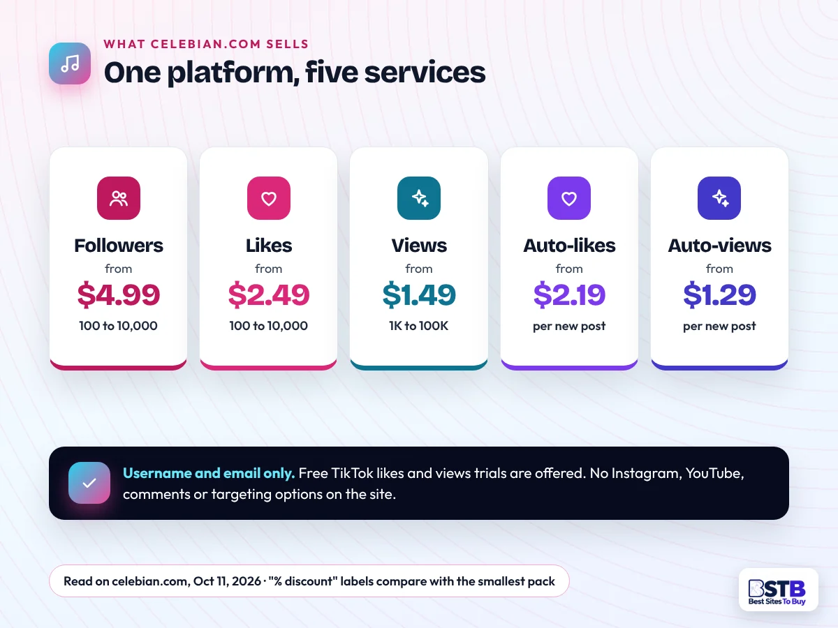 Celebian's five TikTok services from: followers $4.99, likes $2.49, views $1.49, auto-likes $2.19, auto-views $1.29