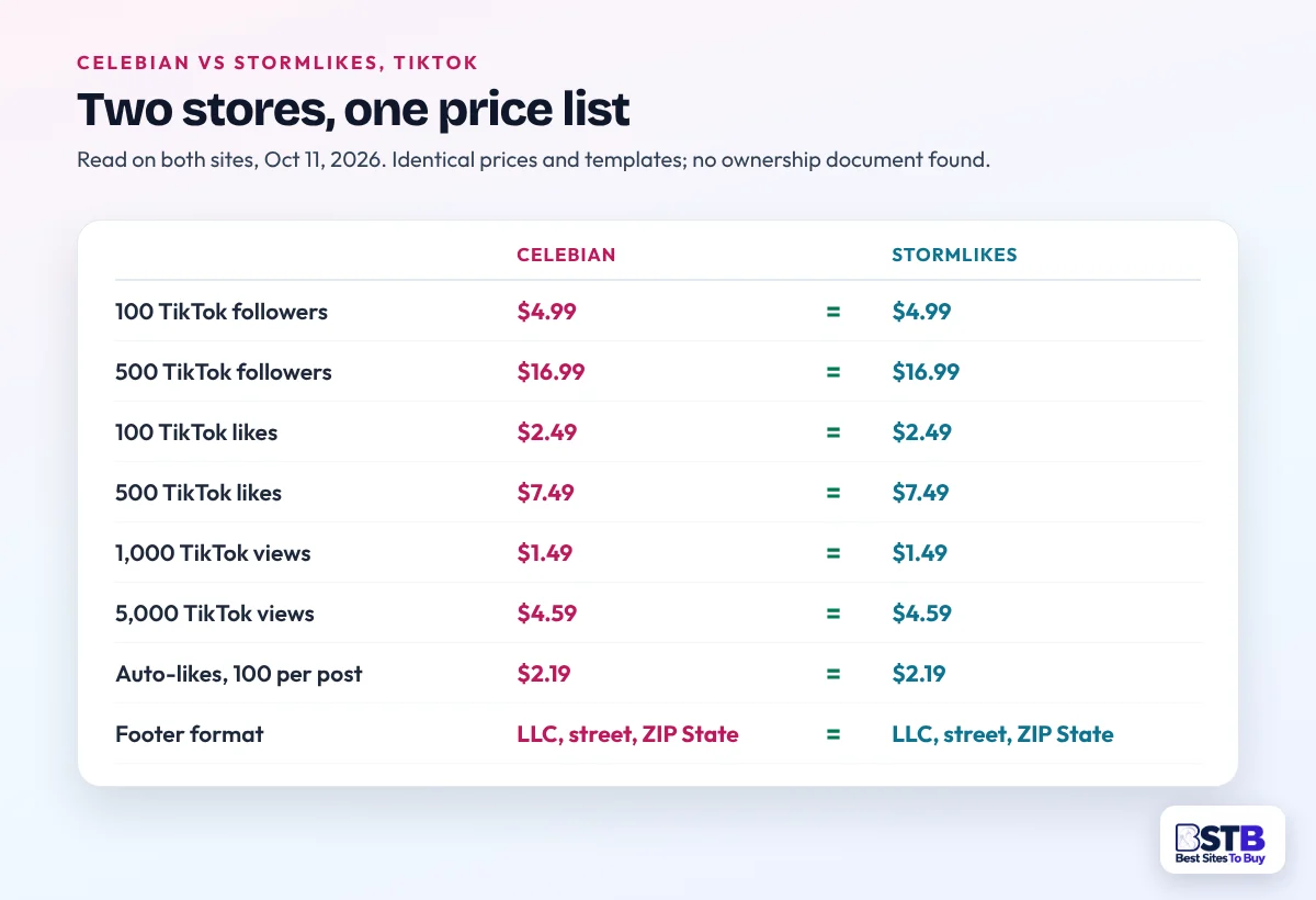 Celebian and StormLikes TikTok prices side by side: followers, likes, views and auto-likes are identical