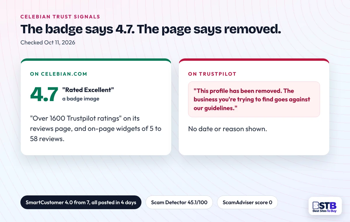 Celebian shows a 4.7 Trustpilot badge on its site while Trustpilot says the profile has been removed