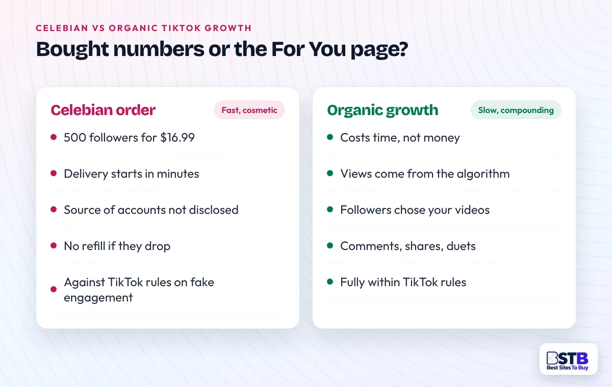A Celebian order and organic TikTok growth compared on cost, speed, follower source, refill and TikTok rules