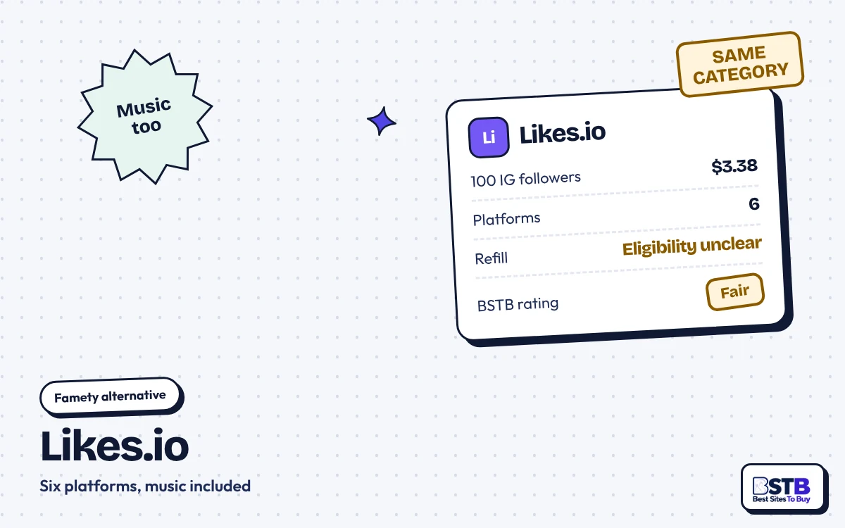 Famety alternative Likes.io: 100 Instagram followers for $3.38 across six platforms, refill eligibility unclear