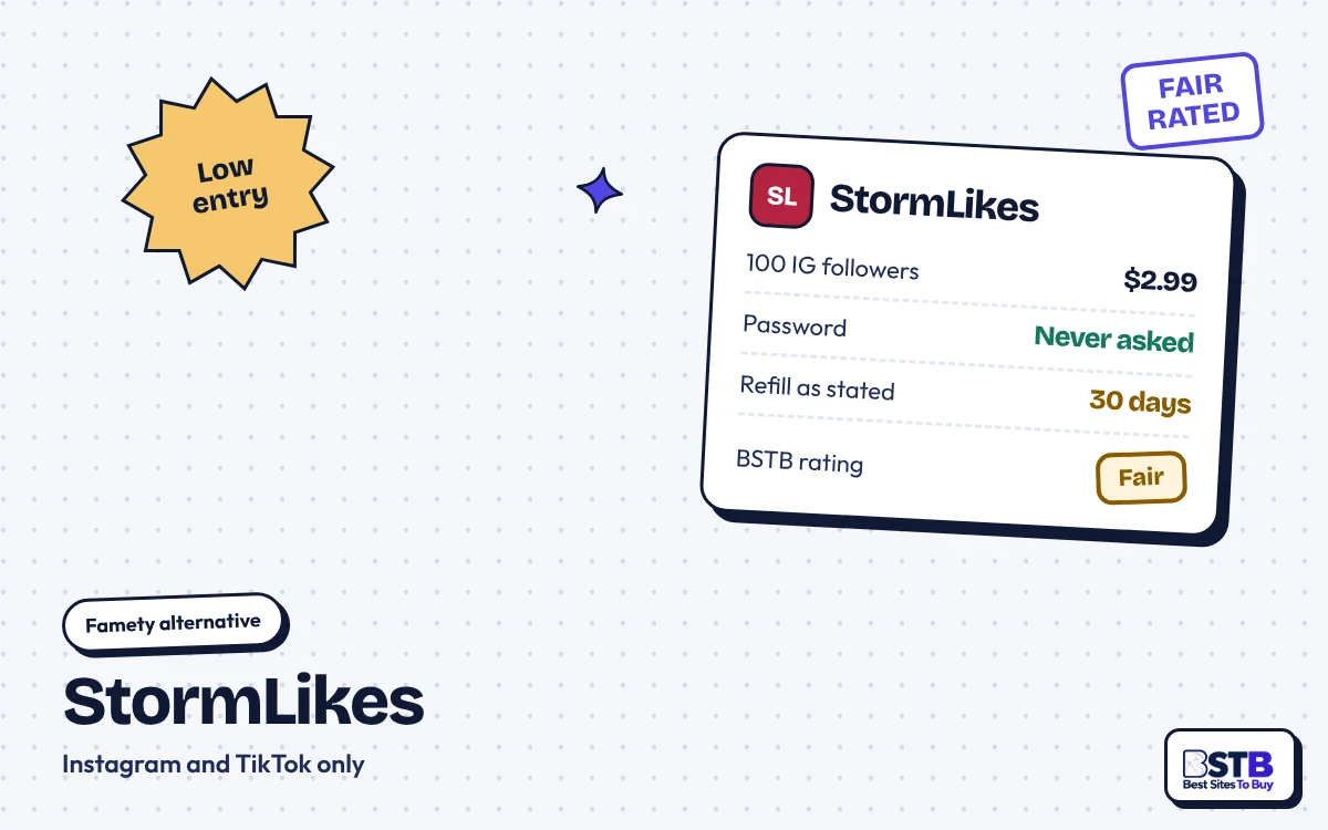 Famety alternative StormLikes: 100 Instagram followers for $2.99, no password, 30-day refill as stated, rated Fair