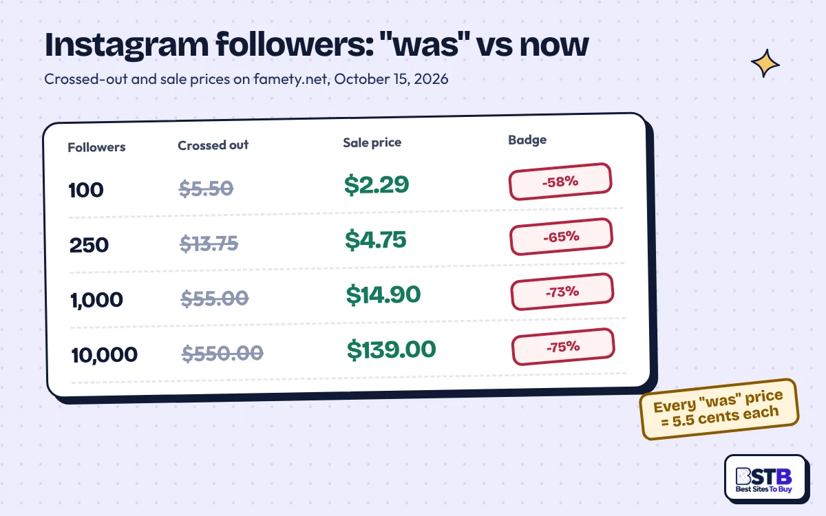 Famety Instagram follower prices: crossed-out $5.50 vs $2.29 for 100, $55 vs $14.90 for 1,000