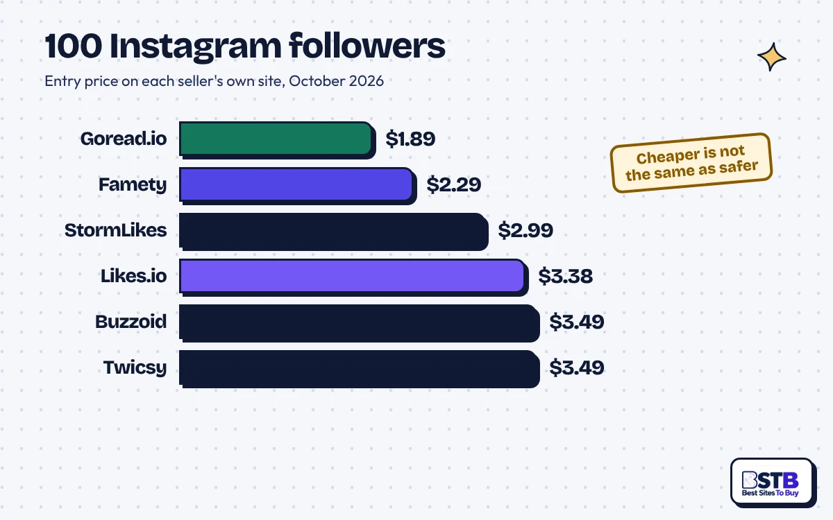 Bar chart of 100 Instagram followers: Goread.io $1.89, Famety $2.29, StormLikes $2.99, Buzzoid and Twicsy $3.49