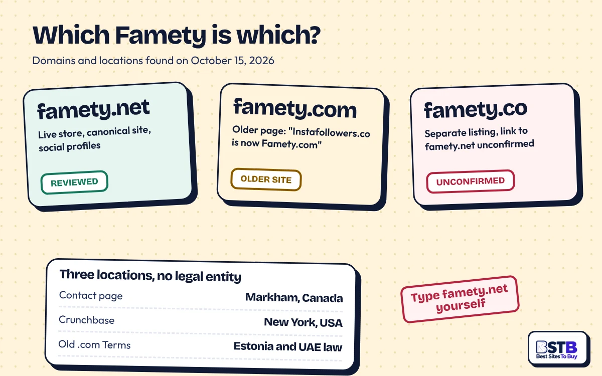Famety domains compared: famety.net live store, famety.com older site, famety.co unconfirmed, three locations