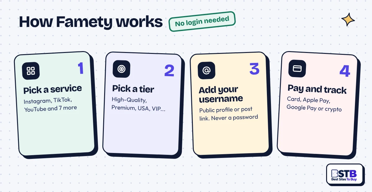 How Famety works in 4 steps: pick a service, pick a tier, add your username, then pay and track