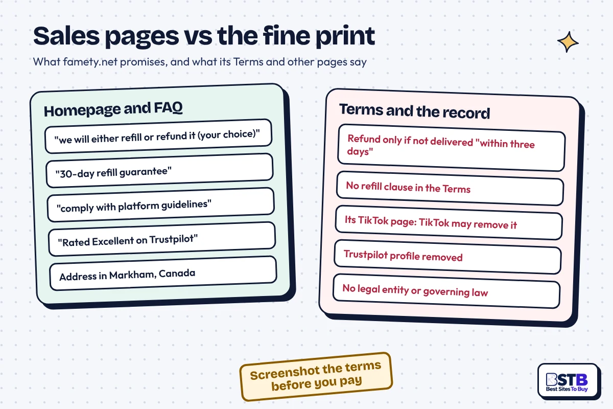 Famety homepage promises vs its Terms: refund your choice vs only if undelivered, Trustpilot badge vs removed profile