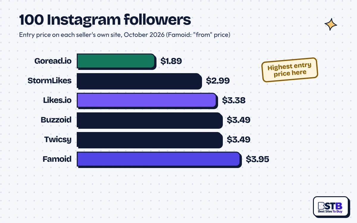 Bar chart of 100 Instagram followers: Goread.io $1.89, StormLikes $2.99, Buzzoid $3.49, Famoid from $3.95