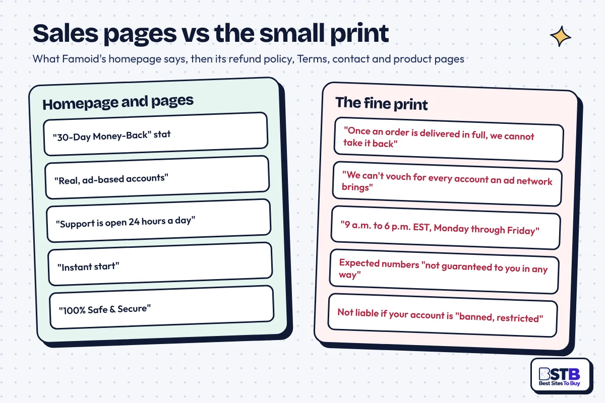 Famoid homepage claims vs fine print: 30-day money-back stat vs no refunds on delivered orders
