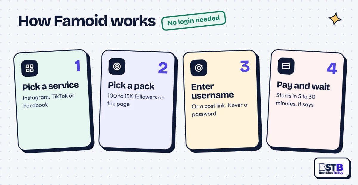 How Famoid works in 4 steps: pick a service, pick a pack, enter a username or link, then pay