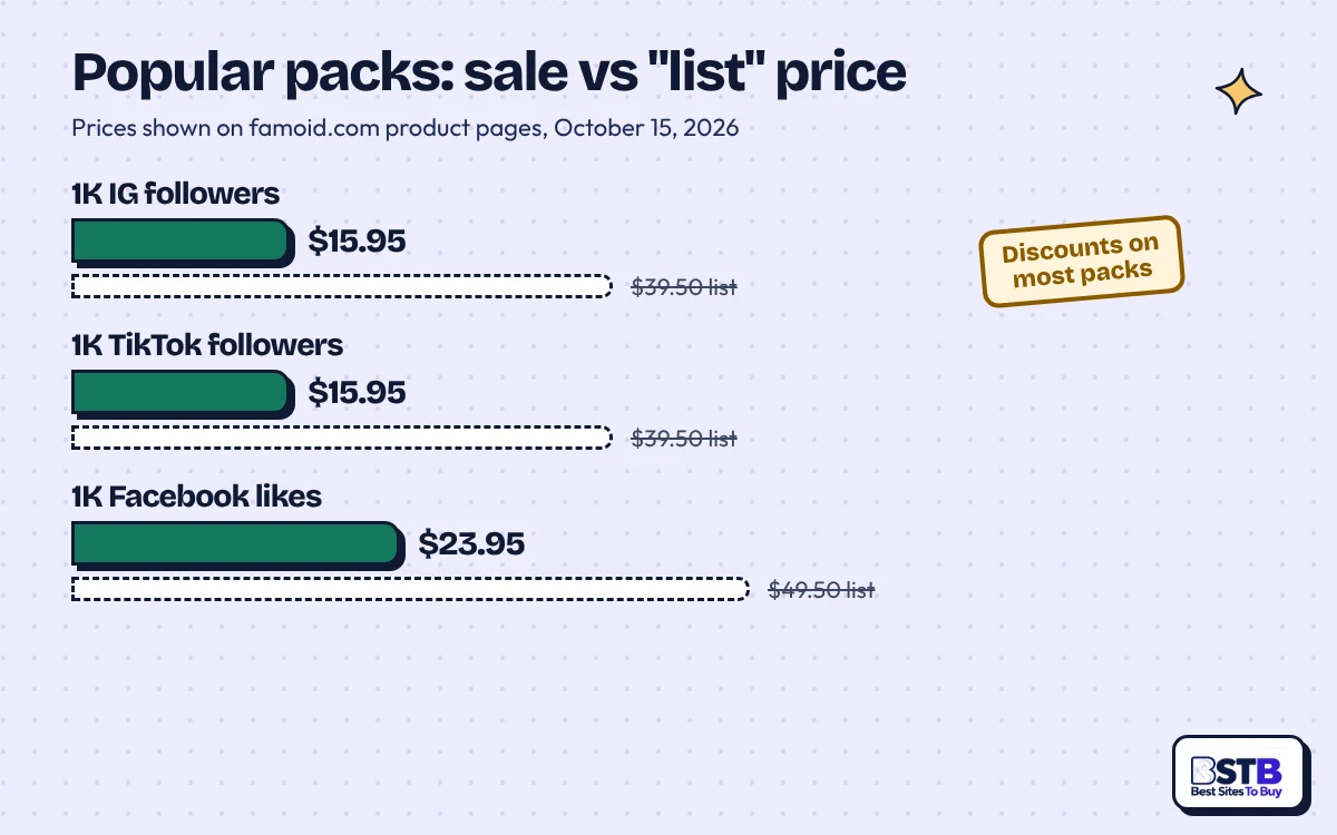 Famoid popular packs: 1K Instagram or TikTok followers $15.95 vs $39.50 list, 1K Facebook likes $23.95