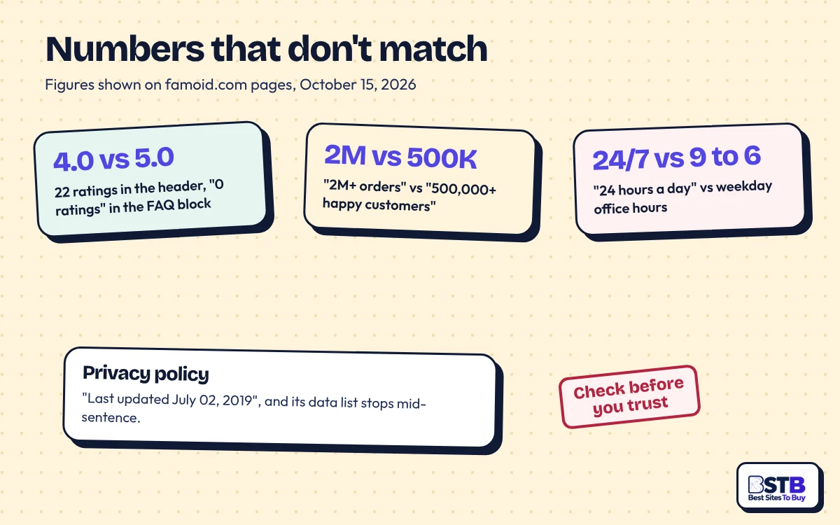 Famoid numbers that disagree: 4.0 vs 5.0 ratings, 2M orders vs 500,000 customers, 24/7 vs weekday hours