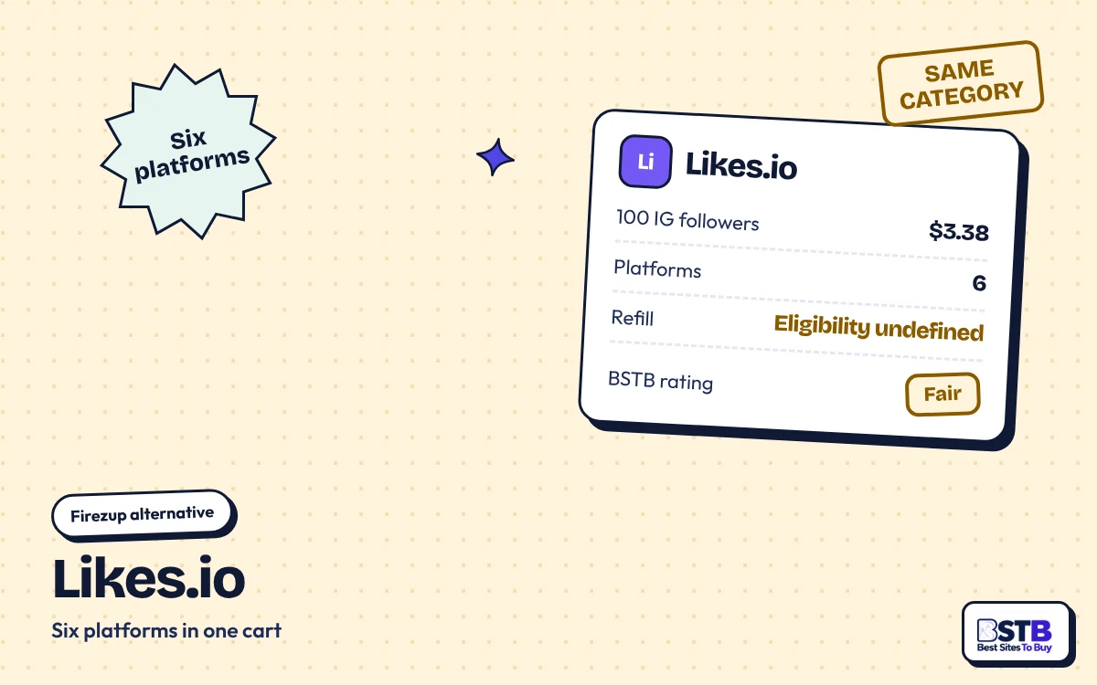 Firezup alternative Likes.io: 100 Instagram followers for $3.38 across six platforms, refill eligibility unclear