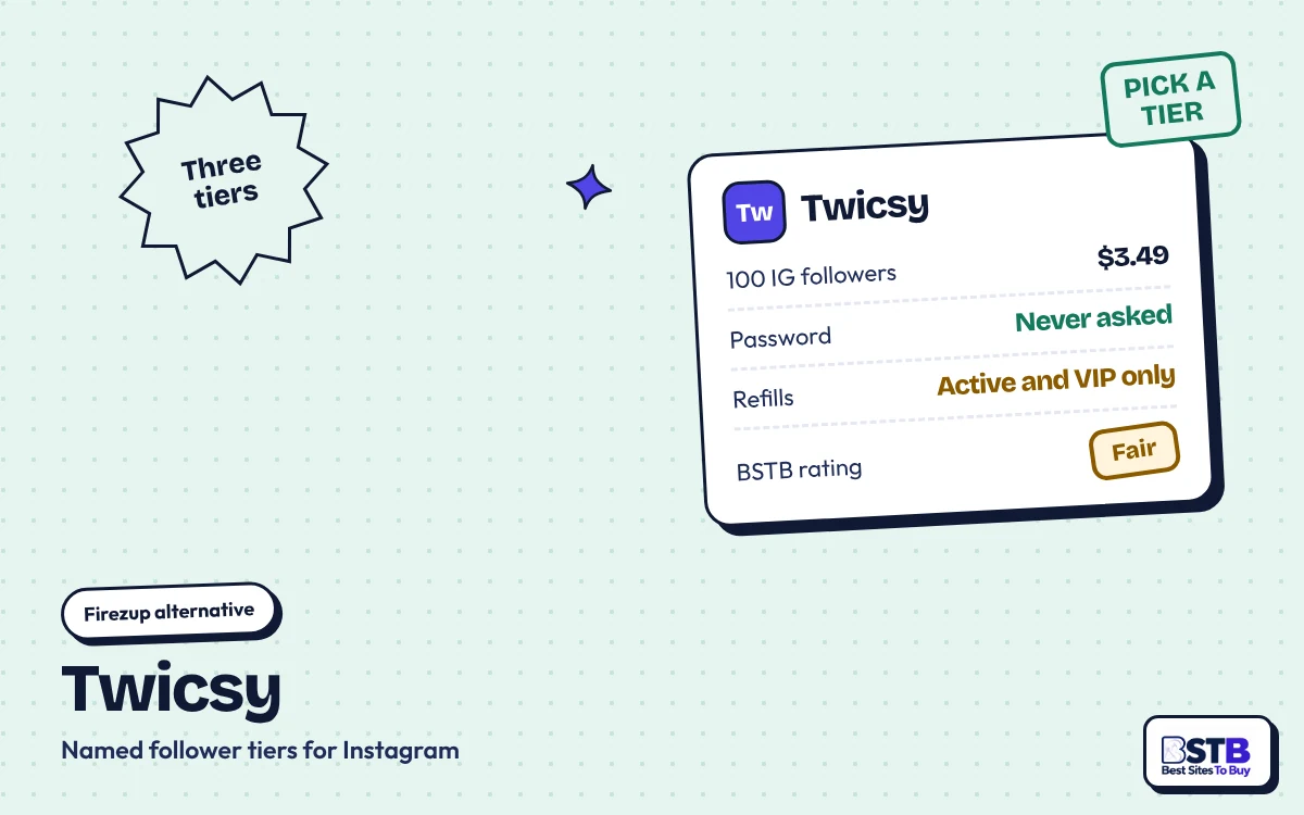 Firezup alternative Twicsy: 100 Instagram followers for $3.49, refills on Active and VIP tiers only, rated Fair