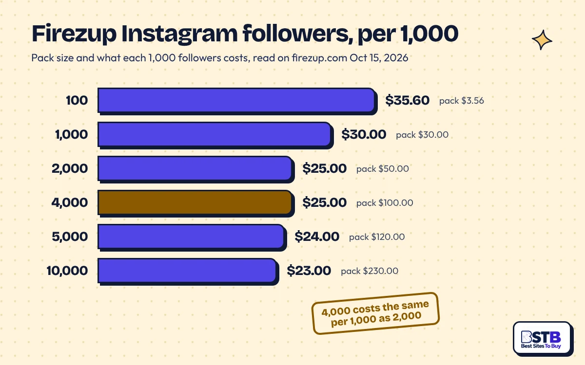 Firezup Instagram followers price per 1,000 by pack size: $35.60 on the 100 pack down to $23 on 10,000