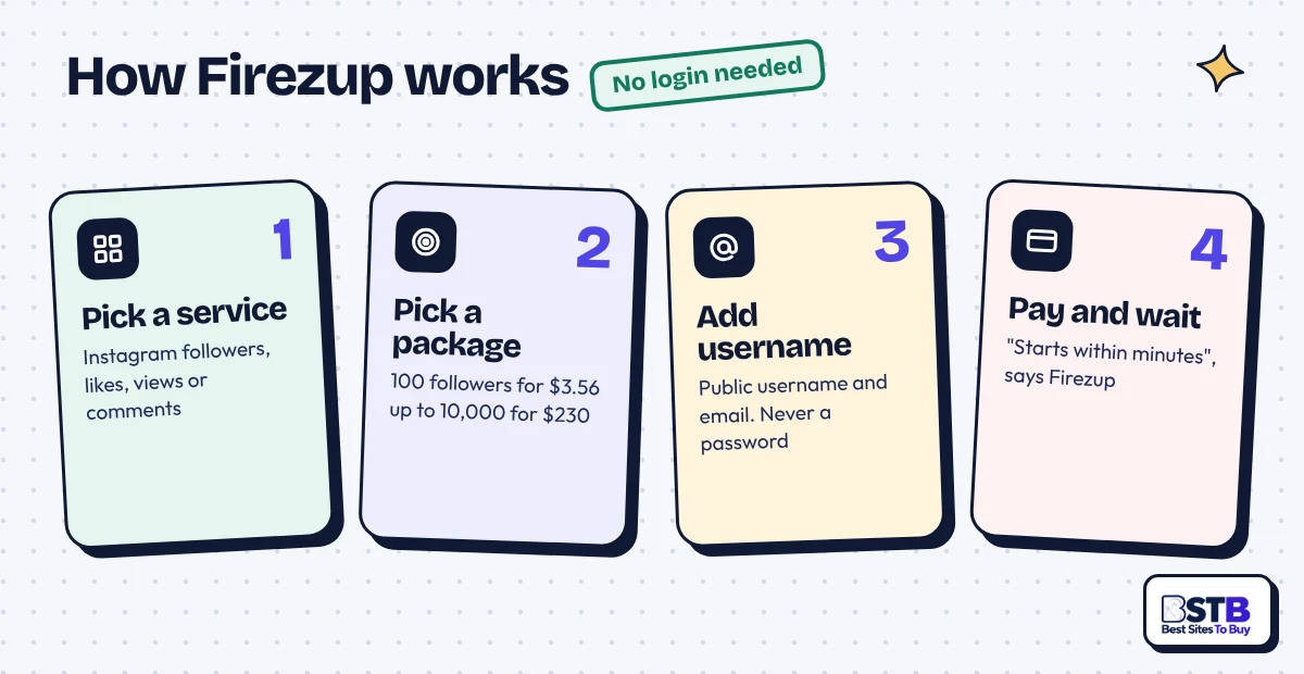 How Firezup works in 4 steps: pick a service, pick a package, add username and email, pay and wait