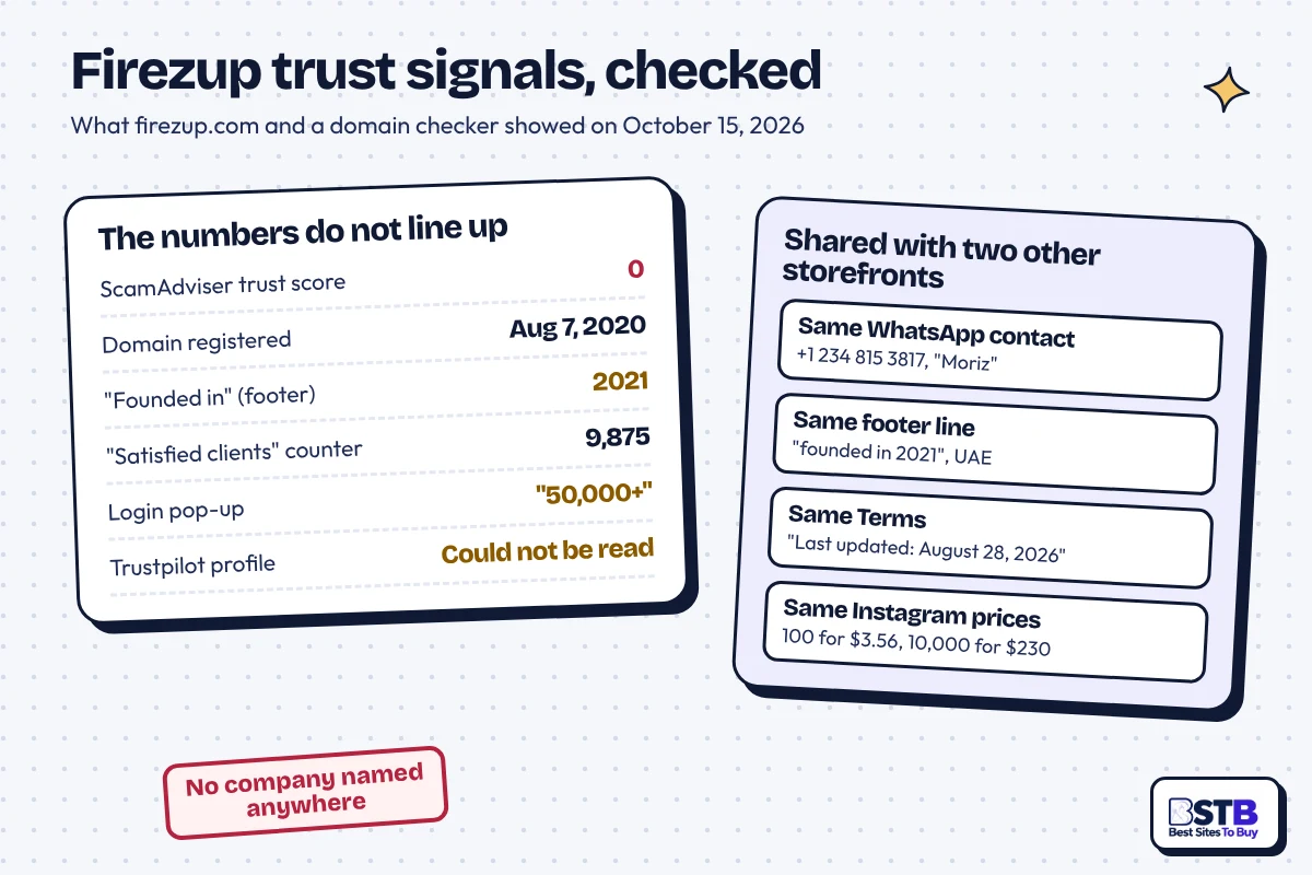 Firezup trust signals: ScamAdviser score 0, domain from 2020, clashing counters and a shared WhatsApp contact