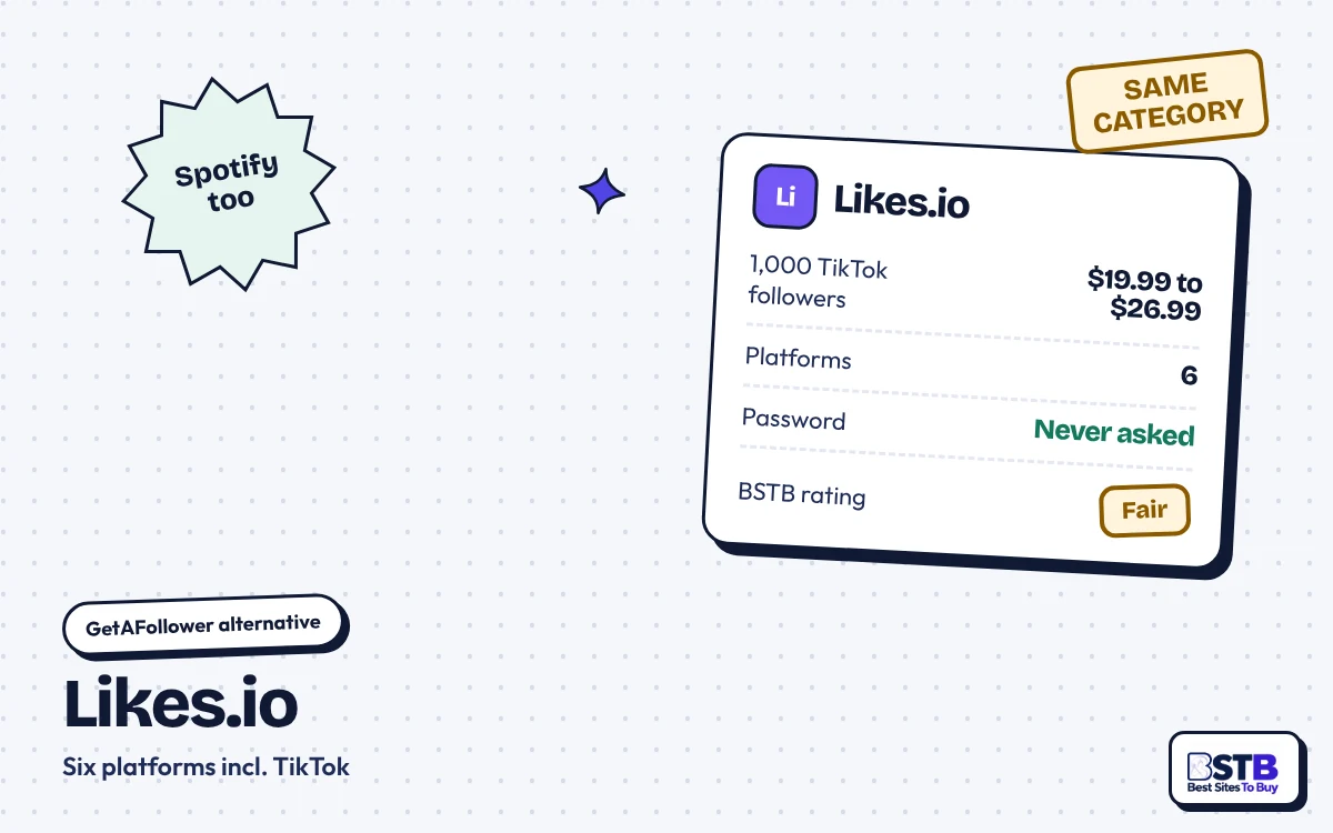 GetAFollower alternative Likes.io: 1,000 TikTok followers for $19.99 to $26.99, six platforms, rated Fair