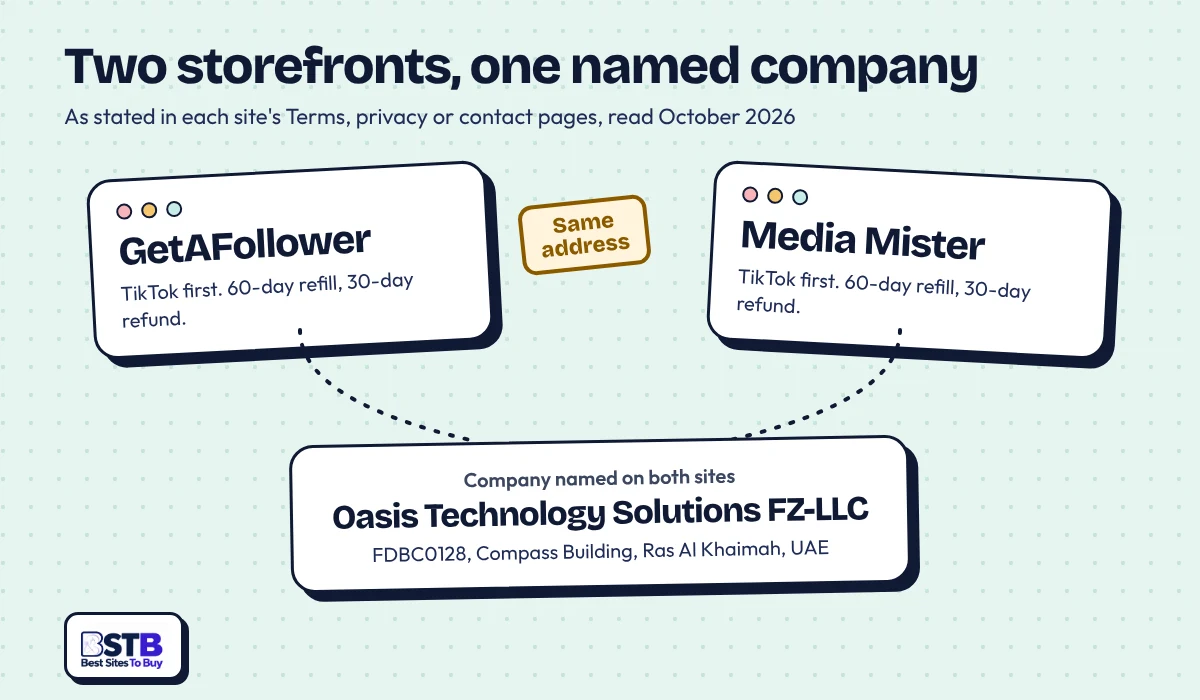 GetAFollower and Media Mister both name Oasis Technology Solutions FZ-LLC at the same Ras Al Khaimah address