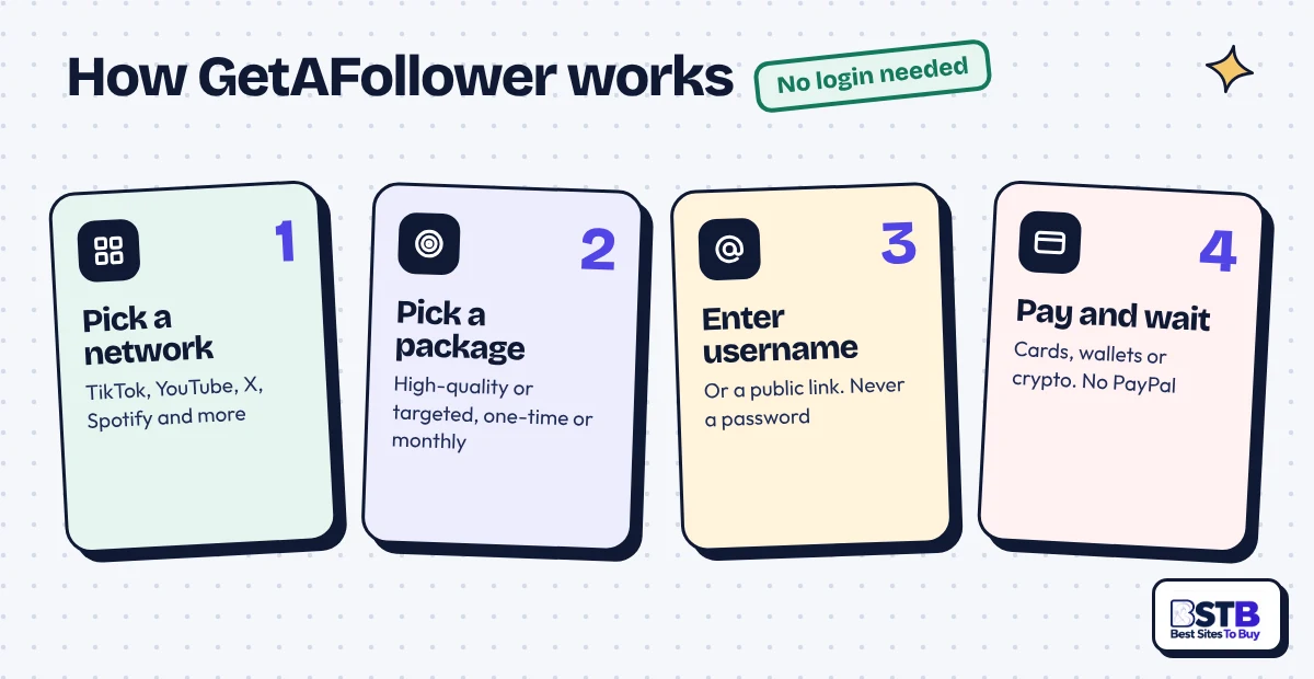 How GetAFollower works in 4 steps: pick a network, pick a package, enter a username, pay and wait