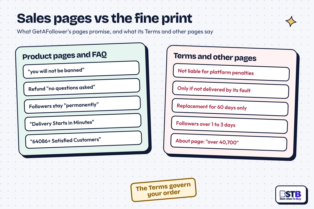 GetAFollower sales-page promises vs its Terms: no-ban claim, no-questions refund and permanent followers