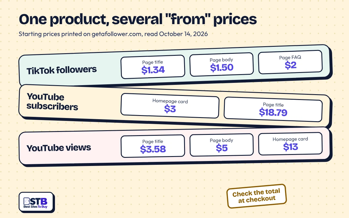 GetAFollower starting prices differ by page: TikTok followers $1.34, $1.50 or $2; YouTube views $3.58, $5 or $13