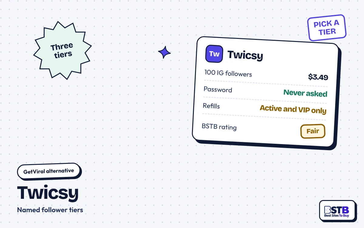 GetViral alternative Twicsy: 100 Instagram followers for $3.49, refills on Active and VIP tiers only, rated Fair