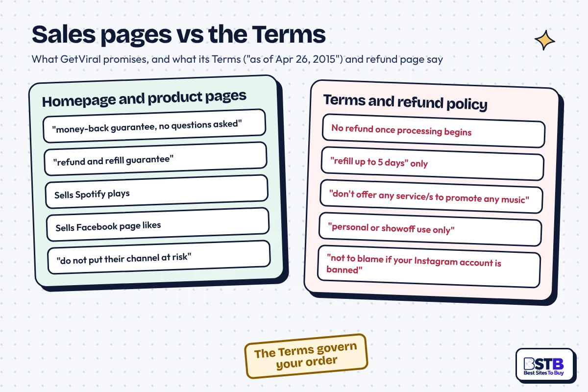 GetViral promises vs its Terms: no-questions refund, refill guarantee and Spotify sales against its own fine print