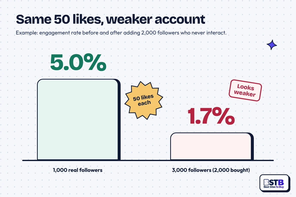 Example: 50 likes on 1,000 followers is 5.0%, but on 3,000 followers with 2,000 bought from GetViral it is 1.7%