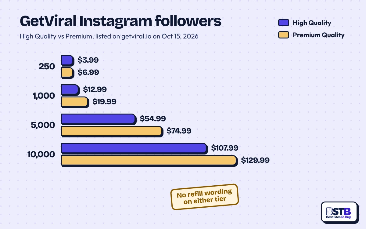 Bar chart of GetViral Instagram follower prices, High Quality vs Premium, from $3.99 for 250 to $129.99 for 10,000