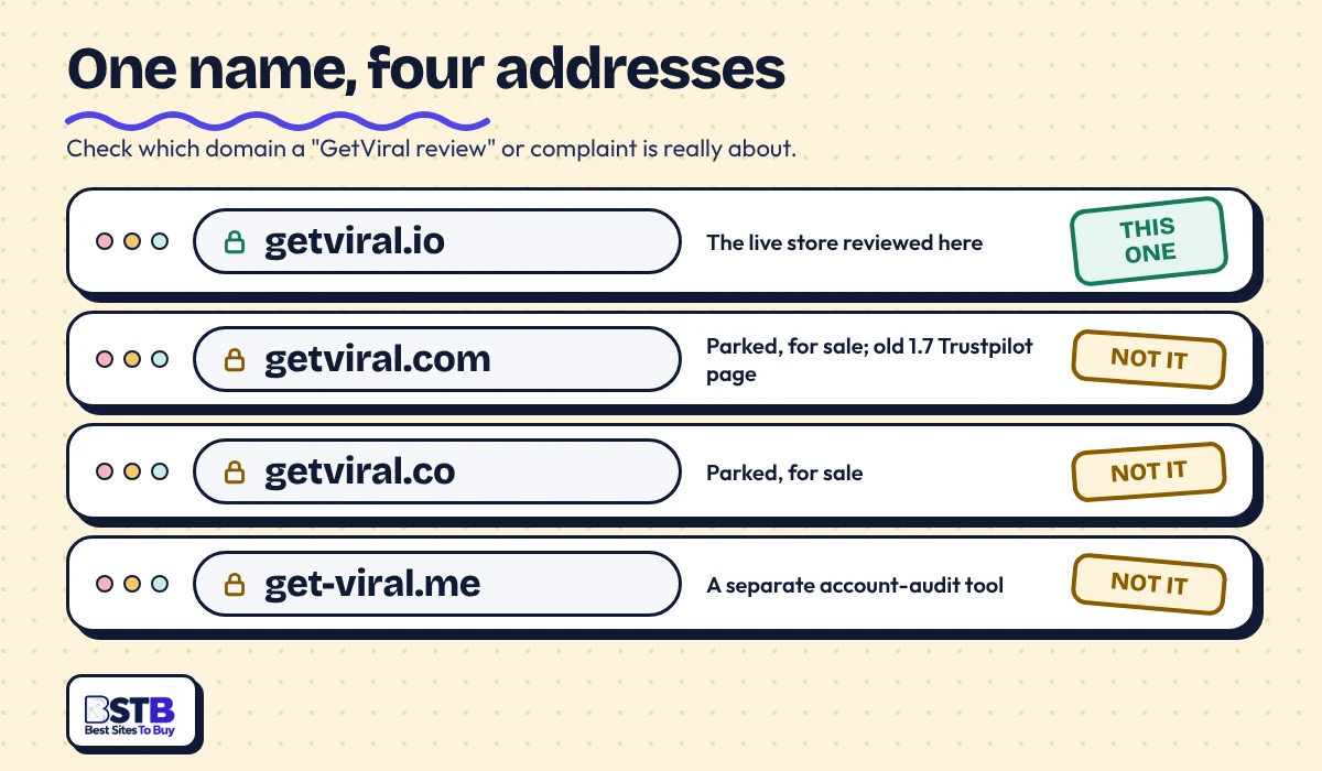Address bars: getviral.io is the store, while getviral.com and getviral.co are parked and get-viral.me is a separate tool